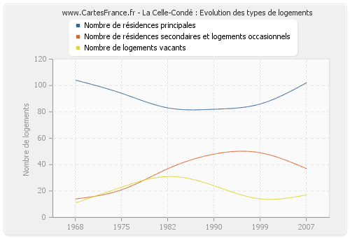 La Celle-Condé : Evolution des types de logements